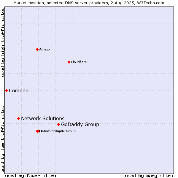 Market position of GoDaddy Group vs. Network Solutions vs. Comodo