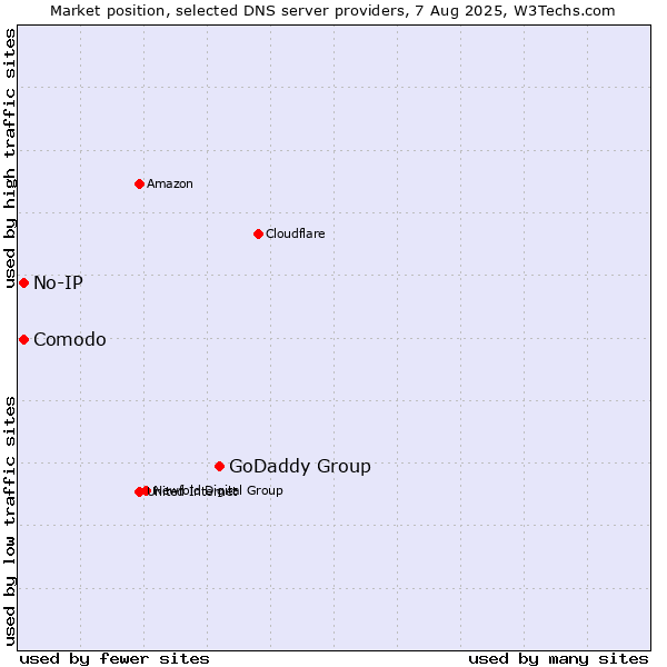 Market position of GoDaddy Group vs. Comodo vs. No-IP