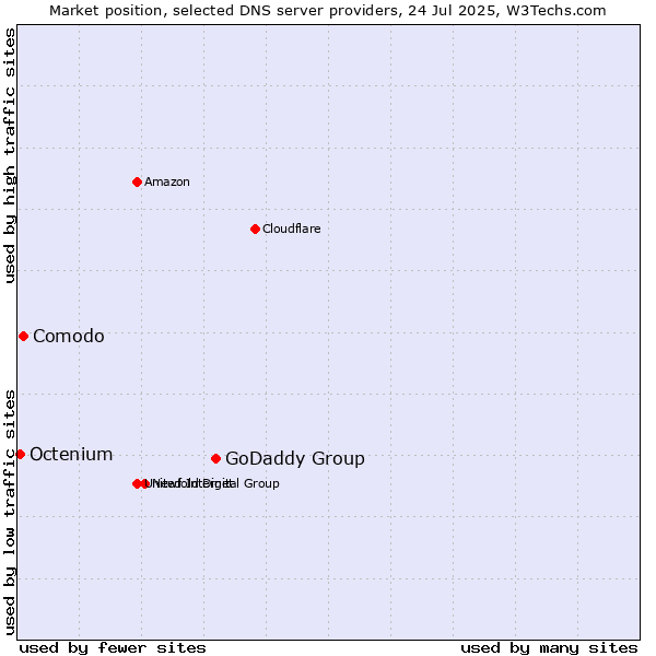 Market position of GoDaddy Group vs. Comodo vs. Octenium