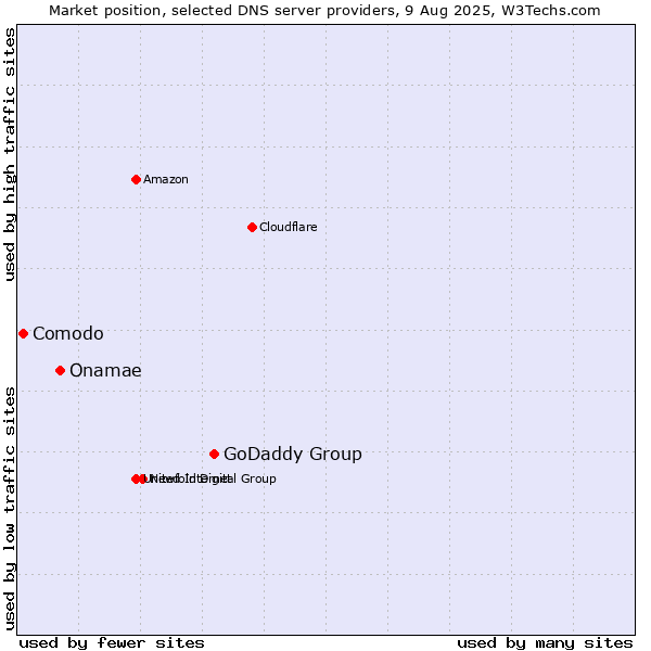 Market position of GoDaddy Group vs. Onamae vs. Comodo