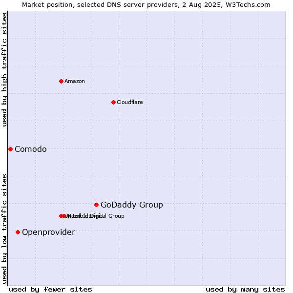 Market position of GoDaddy Group vs. Openprovider vs. Comodo