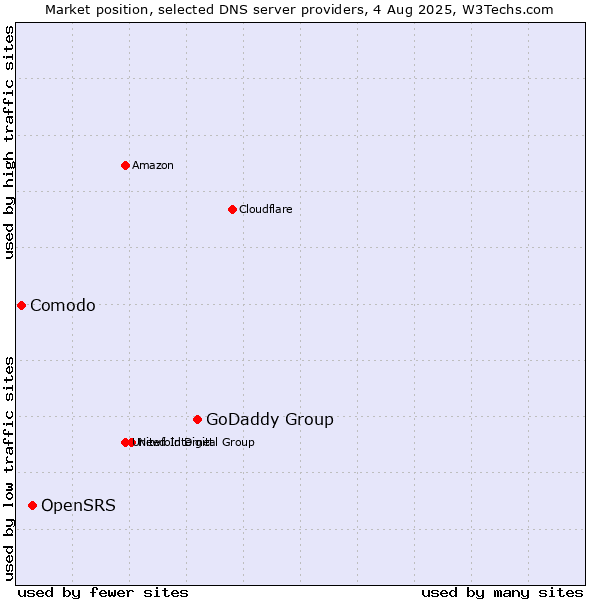 Market position of GoDaddy Group vs. OpenSRS vs. Comodo
