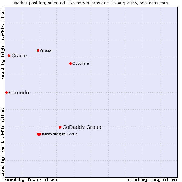 Market position of GoDaddy Group vs. Oracle vs. Comodo