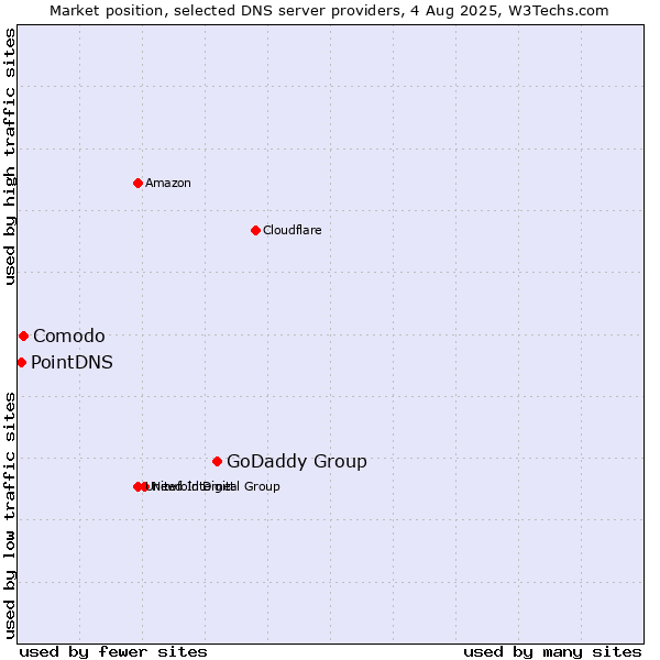 Market position of GoDaddy Group vs. Comodo vs. PointDNS