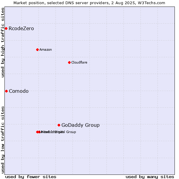 Market position of GoDaddy Group vs. Comodo vs. RcodeZero