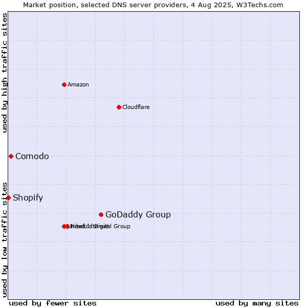 Market position of GoDaddy Group vs. Comodo vs. Shopify