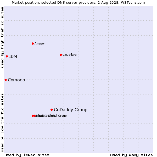 Market position of GoDaddy Group vs. IBM vs. Comodo