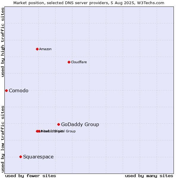 Market position of GoDaddy Group vs. Squarespace vs. Comodo