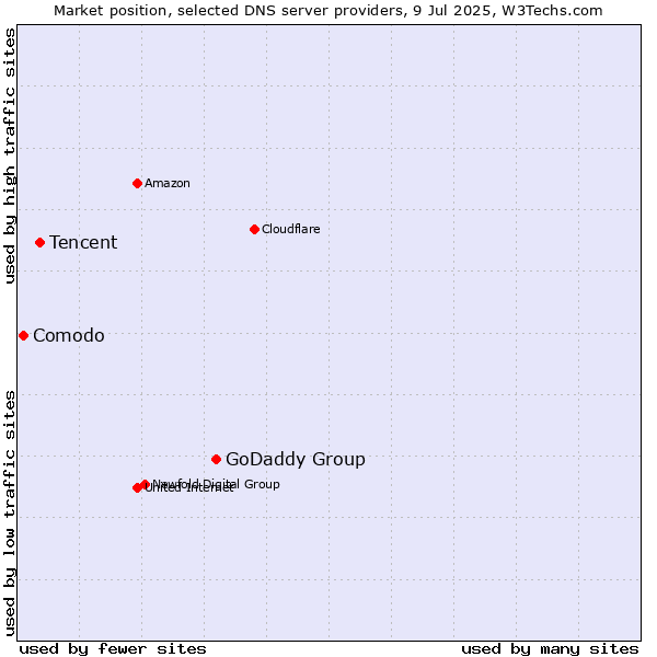 Market position of GoDaddy Group vs. Tencent vs. Comodo