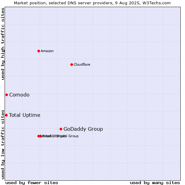 Market position of GoDaddy Group vs. Comodo vs. Total Uptime