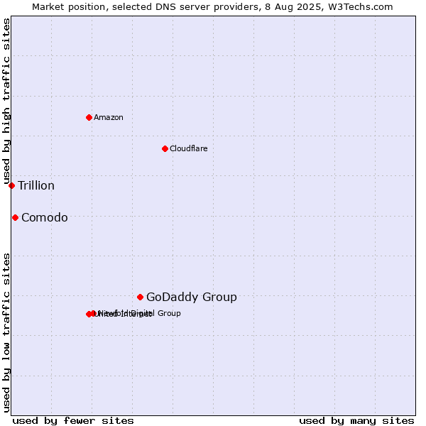 Market position of GoDaddy Group vs. Comodo vs. Trillion