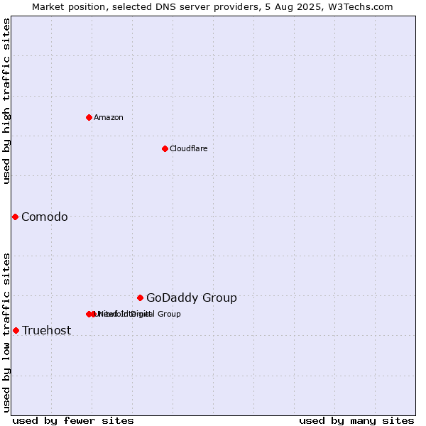 Market position of GoDaddy Group vs. Truehost vs. Comodo