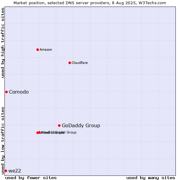 Market position of GoDaddy Group vs. Comodo vs. we22