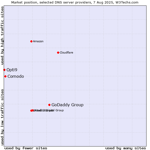 Market position of GoDaddy Group vs. Comodo vs. Opti9
