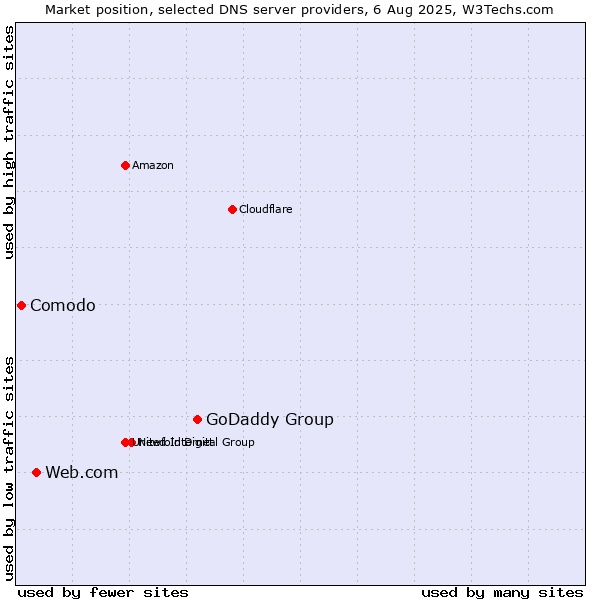 Market position of GoDaddy Group vs. Web.com vs. Comodo