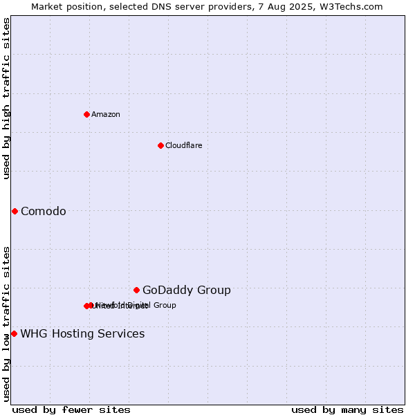 Market position of GoDaddy Group vs. Comodo vs. WHG Hosting Services
