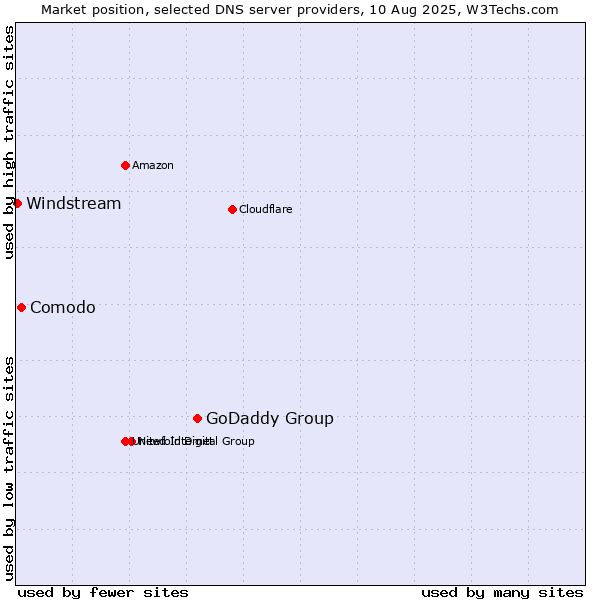 Market position of GoDaddy Group vs. Comodo vs. Windstream