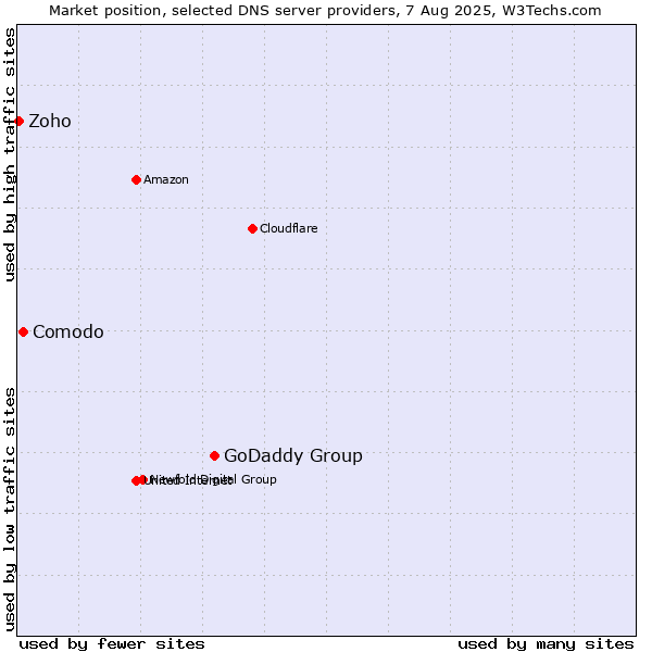Market position of GoDaddy Group vs. Comodo vs. Zoho
