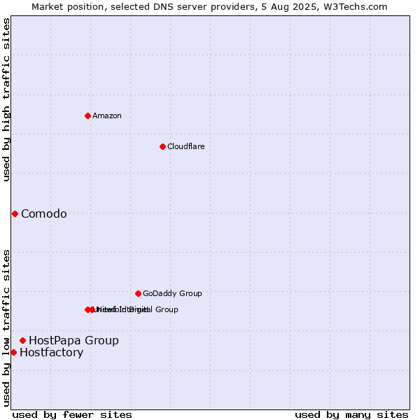 Market position of HostPapa Group vs. Comodo vs. Hostfactory