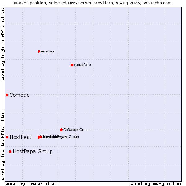 Market position of HostPapa Group vs. HostFeat vs. Comodo
