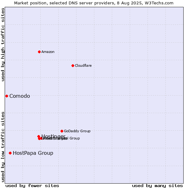 Market position of Hostinger vs. HostPapa Group vs. Comodo