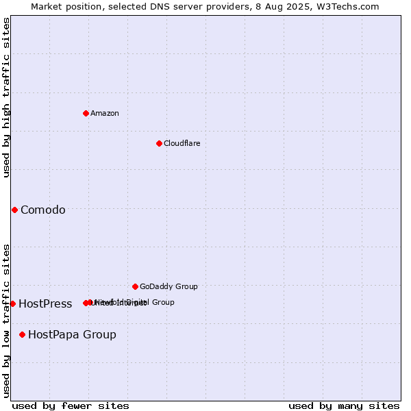 Market position of HostPapa Group vs. Comodo vs. HostPress