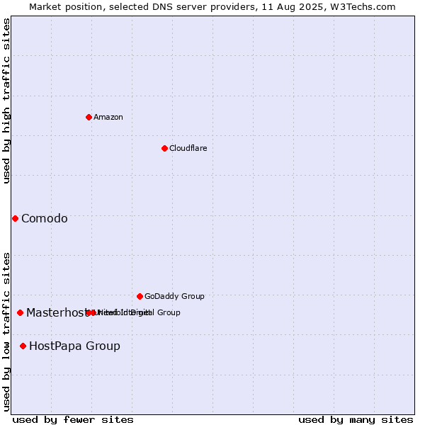 Market position of HostPapa Group vs. Masterhost vs. Comodo