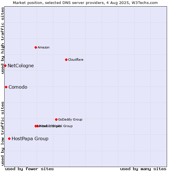 Market position of HostPapa Group vs. Comodo vs. NetCologne