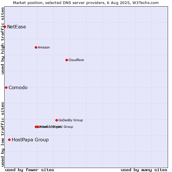 Market position of HostPapa Group vs. Comodo vs. NetEase