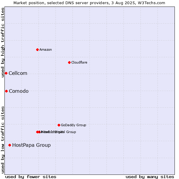 Market position of HostPapa Group vs. Comodo vs. Cellcom