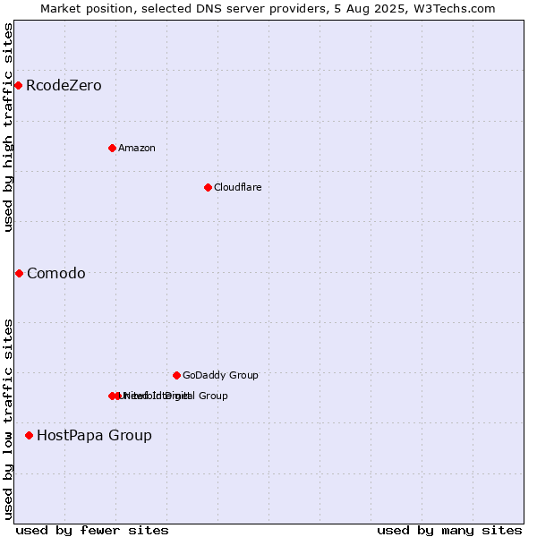 Market position of HostPapa Group vs. Comodo vs. RcodeZero