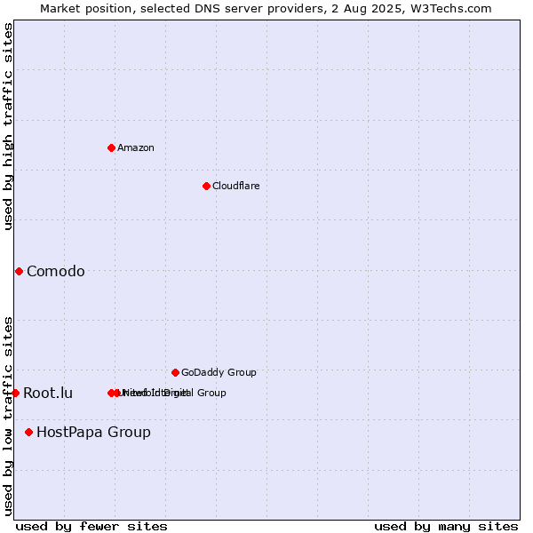 Market position of HostPapa Group vs. Comodo vs. Root.lu