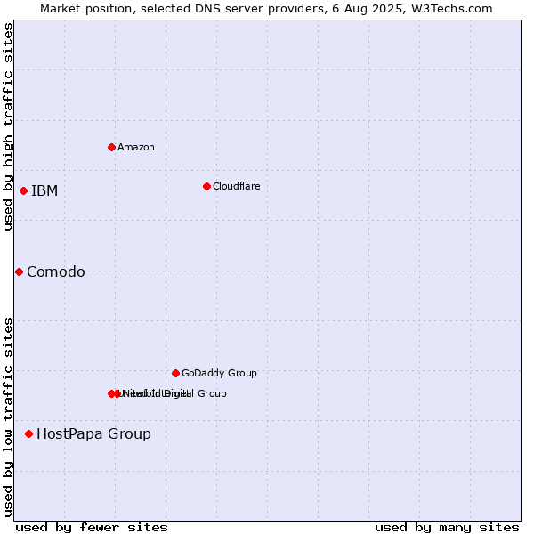 Market position of HostPapa Group vs. IBM vs. Comodo