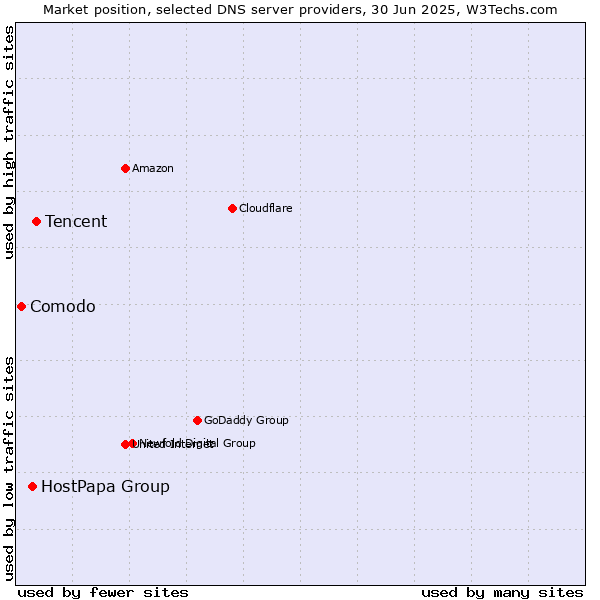 Market position of Tencent vs. HostPapa Group vs. Comodo