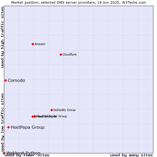 Market position of HostPapa Group vs. Comodo vs. Webhost Python