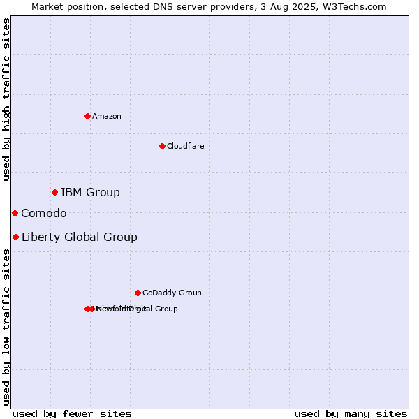 Market position of IBM Group vs. Liberty Global Group vs. Comodo