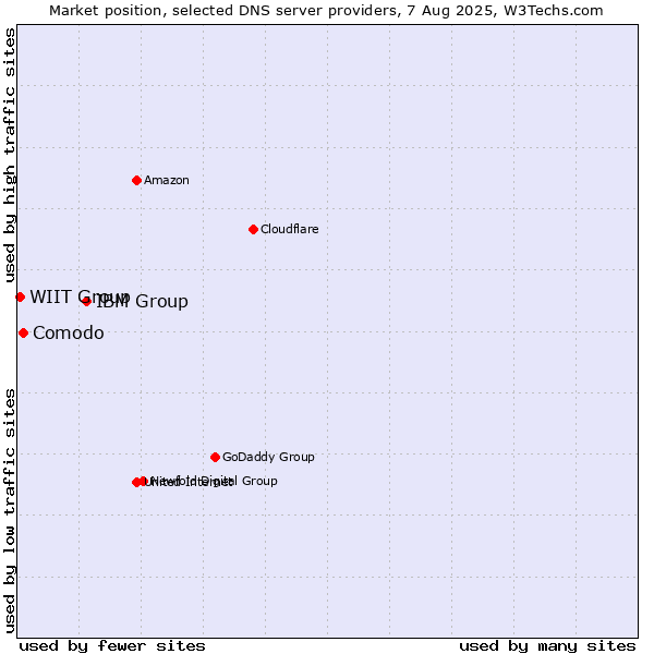 Market position of IBM Group vs. Comodo vs. WIIT Group