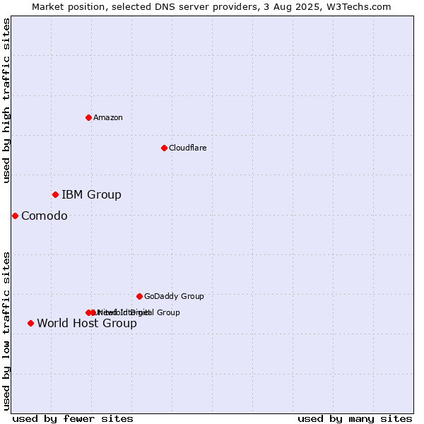 Market position of IBM Group vs. World Host Group vs. Comodo