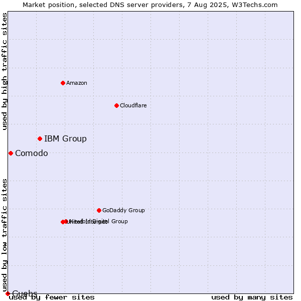 Market position of IBM Group vs. Comodo vs. Guebs