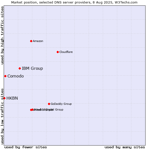 Market position of IBM Group vs. Comodo vs. HKBN