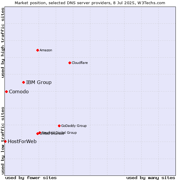 Market position of IBM Group vs. Comodo vs. HostForWeb