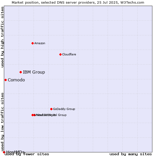 Market position of IBM Group vs. Comodo vs. HostMDs