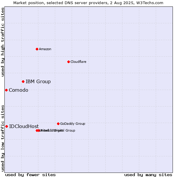 Market position of IBM Group vs. IDCloudHost vs. Comodo
