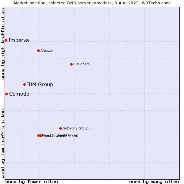Market position of IBM Group vs. Comodo vs. Imperva