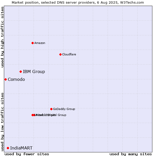 Market position of IBM Group vs. IndiaMART vs. Comodo