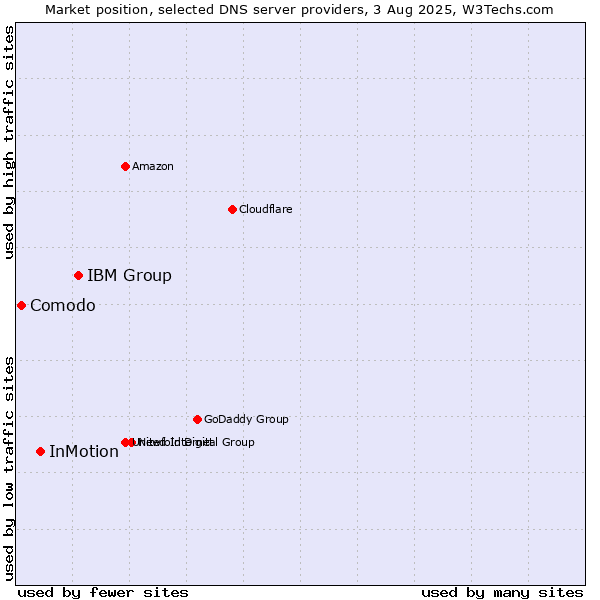Market position of IBM Group vs. InMotion vs. Comodo