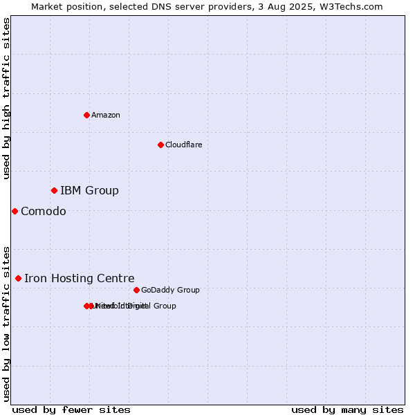 Market position of IBM Group vs. Iron Hosting Centre vs. Comodo