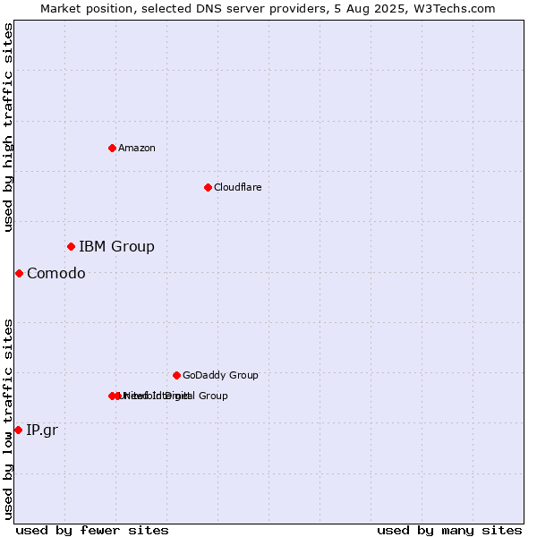 Market position of IBM Group vs. Comodo vs. IP.gr