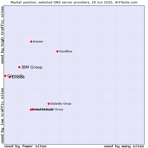 Market position of IBM Group vs. Linode vs. Comodo