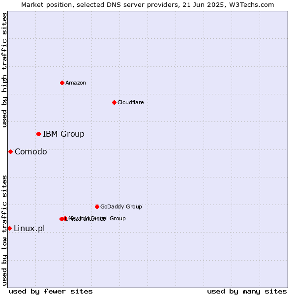 Market position of IBM Group vs. Comodo vs. Linux.pl